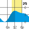 Anderson Bay tide chart for Tuesday, November 25, 2025