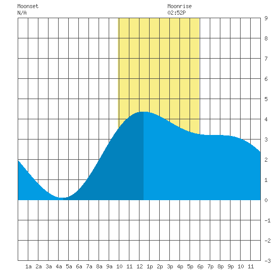Anderson Bay tide chart for Wednesday, November 26, 2025
