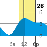 Anderson Bay tide chart for Wednesday, November 26, 2025