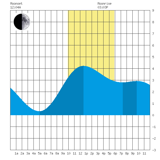 Anderson Bay tide chart for Thursday, November 27, 2025