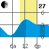Anderson Bay tide chart for Thursday, November 27, 2025