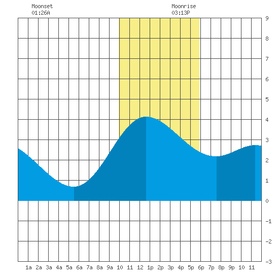 Anderson Bay tide chart for Friday, November 28, 2025
