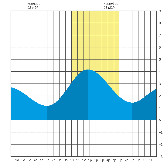 Anderson Bay tide chart for Saturday, November 29, 2025
