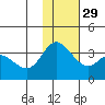 Anderson Bay tide chart for Saturday, November 29, 2025