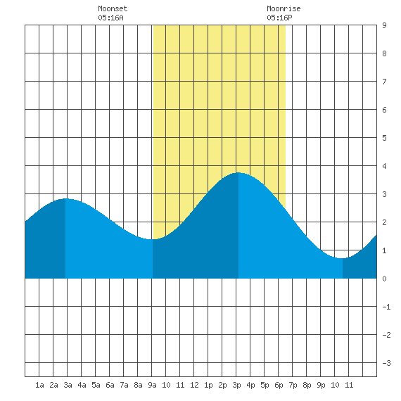 Anderson Bay tide chart for Sunday, November 2, 2025