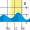 Anderson Bay tide chart for Sunday, November 2, 2025