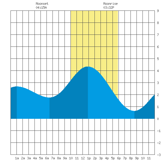 Anderson Bay tide chart for Sunday, November 30, 2025