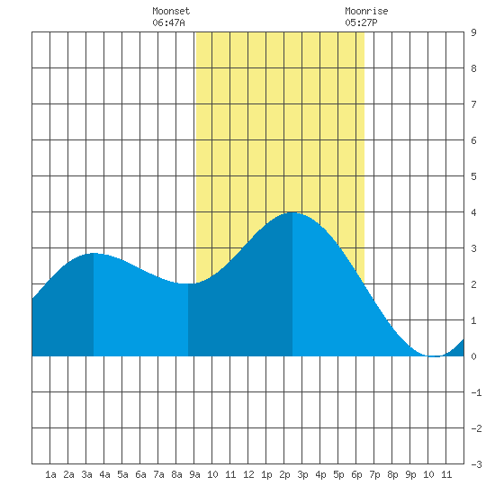 Anderson Bay tide chart for Monday, November 3, 2025