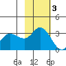Anderson Bay tide chart for Monday, November 3, 2025