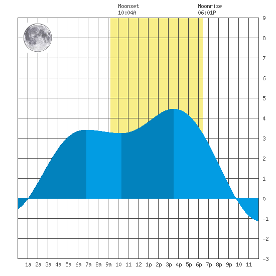 Anderson Bay tide chart for Wednesday, November 5, 2025