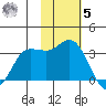 Anderson Bay tide chart for Wednesday, November 5, 2025