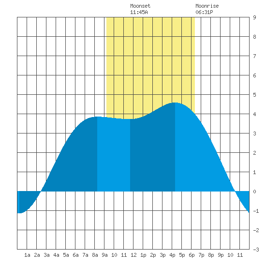 Anderson Bay tide chart for Thursday, November 6, 2025