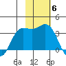 Anderson Bay tide chart for Thursday, November 6, 2025