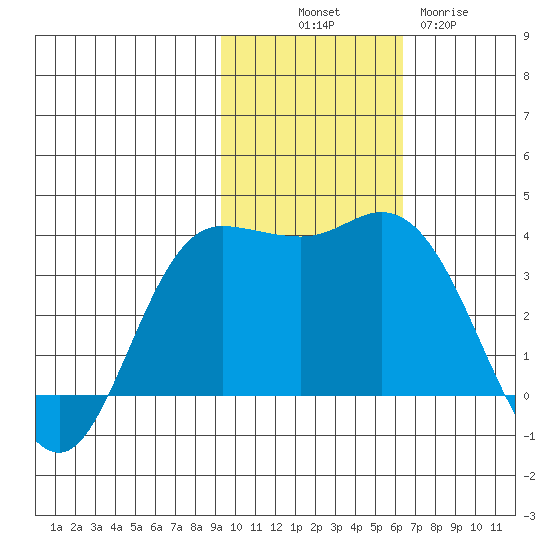 Anderson Bay tide chart for Friday, November 7, 2025