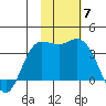 Anderson Bay tide chart for Friday, November 7, 2025