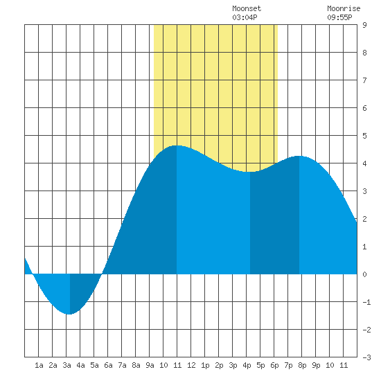 Anderson Bay tide chart for Sunday, November 9, 2025