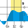 Anderson Bay tide chart for Sunday, November 9, 2025