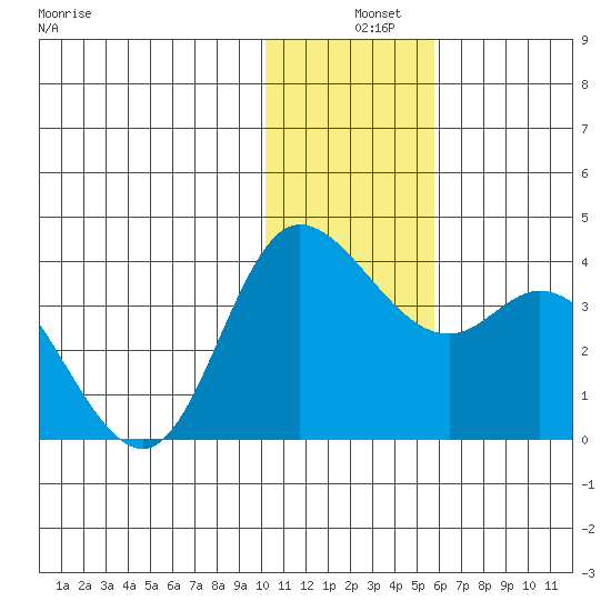 Anderson Bay tide chart for Wednesday, December 10, 2025