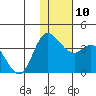 Anderson Bay tide chart for Wednesday, December 10, 2025