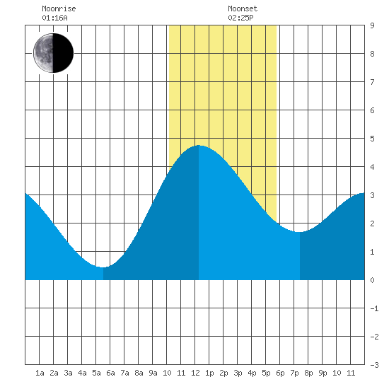 Anderson Bay tide chart for Thursday, December 11, 2025