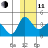 Anderson Bay tide chart for Thursday, December 11, 2025
