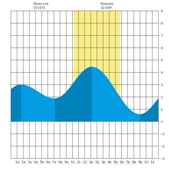 Anderson Bay tide chart for Saturday, December 13, 2025