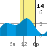 Anderson Bay tide chart for Sunday, December 14, 2025