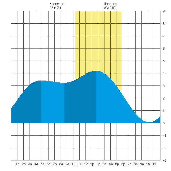 Anderson Bay tide chart for Monday, December 15, 2025