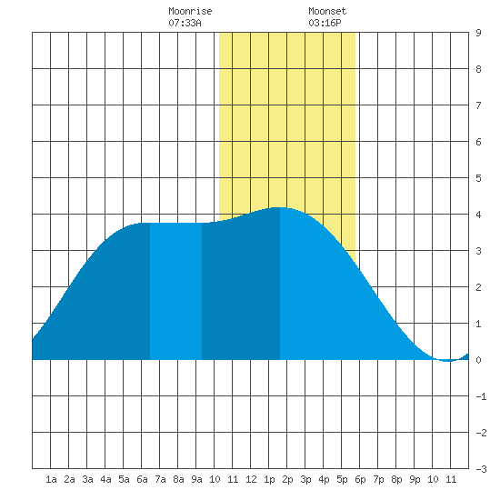 Anderson Bay tide chart for Tuesday, December 16, 2025