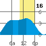 Anderson Bay tide chart for Tuesday, December 16, 2025