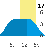 Anderson Bay tide chart for Wednesday, December 17, 2025