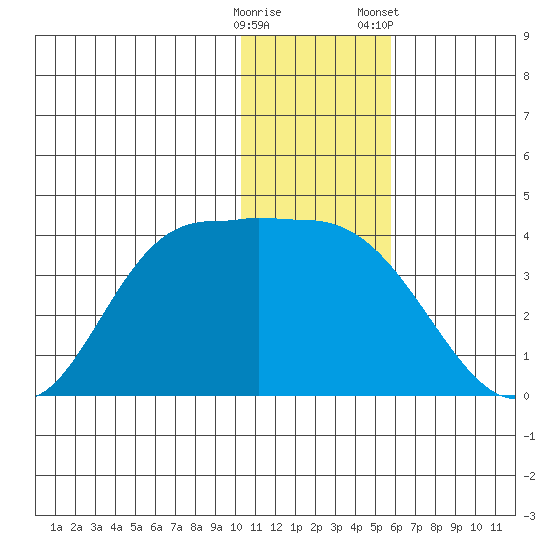 Anderson Bay tide chart for Thursday, December 18, 2025