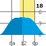 Anderson Bay tide chart for Thursday, December 18, 2025
