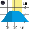 Anderson Bay tide chart for Friday, December 19, 2025