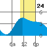 Anderson Bay tide chart for Wednesday, December 24, 2025