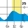 Anderson Bay tide chart for Thursday, December 25, 2025