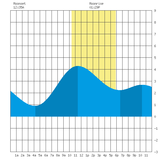 Anderson Bay tide chart for Friday, December 26, 2025