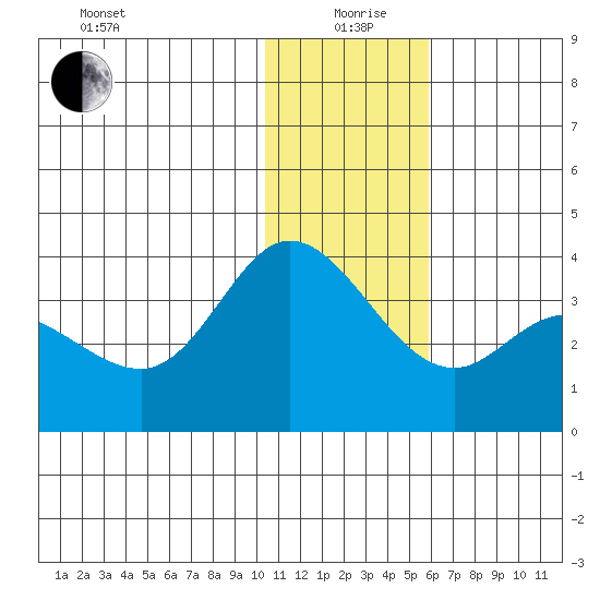 Anderson Bay tide chart for Saturday, December 27, 2025