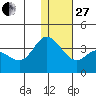 Anderson Bay tide chart for Saturday, December 27, 2025