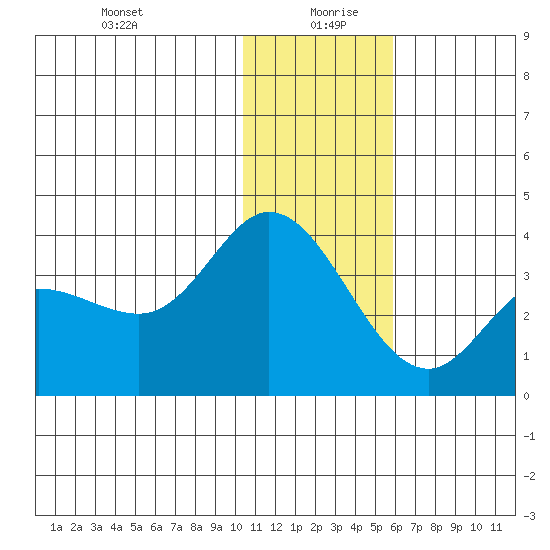 Anderson Bay tide chart for Sunday, December 28, 2025