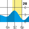 Anderson Bay tide chart for Sunday, December 28, 2025