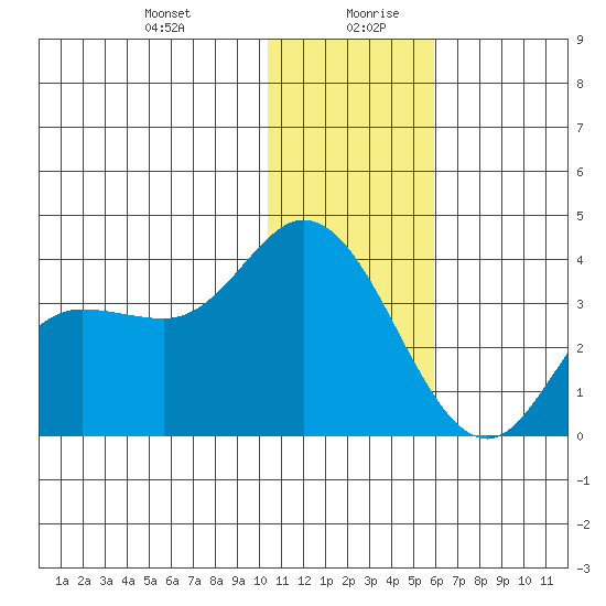 Anderson Bay tide chart for Monday, December 29, 2025