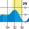 Anderson Bay tide chart for Monday, December 29, 2025
