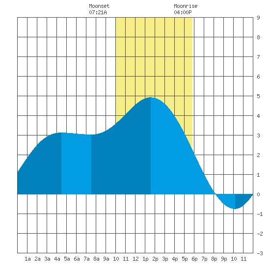 Anderson Bay tide chart for Tuesday, December 2, 2025