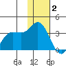 Anderson Bay tide chart for Tuesday, December 2, 2025