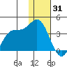 Anderson Bay tide chart for Wednesday, December 31, 2025
