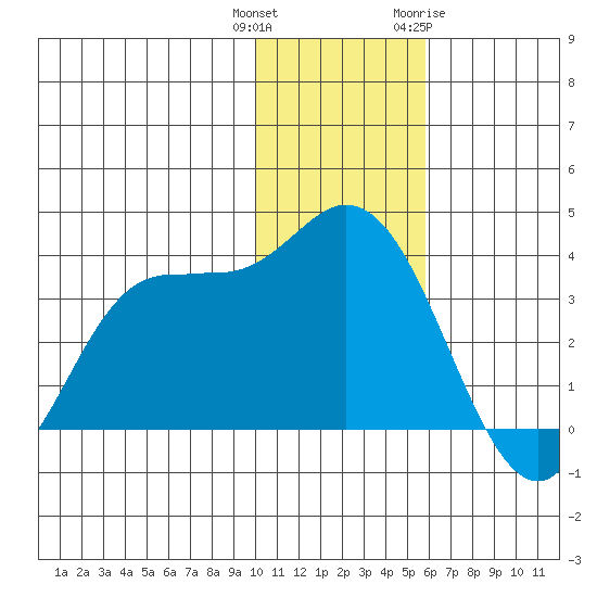 Anderson Bay tide chart for Wednesday, December 3, 2025