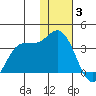 Anderson Bay tide chart for Wednesday, December 3, 2025