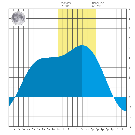 Anderson Bay tide chart for Thursday, December 4, 2025