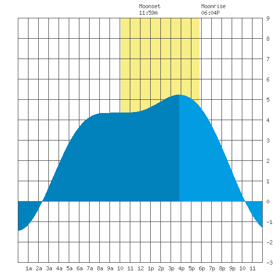Anderson Bay tide chart for Friday, December 5, 2025